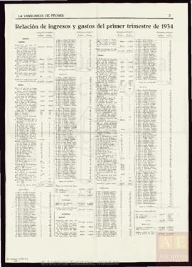 Relación de ingresos y gastos del primer trimestre de 1934 de la Sociedad de Peones en General publicada en el órgano de la entidad «La vanguardia de peones»