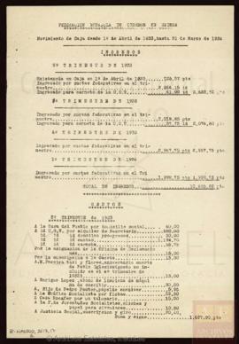 Movimiento de caja de la Federación Española de Obreros en Madera desde el 1 de abril de 1933 al 31 de marzo de 1934